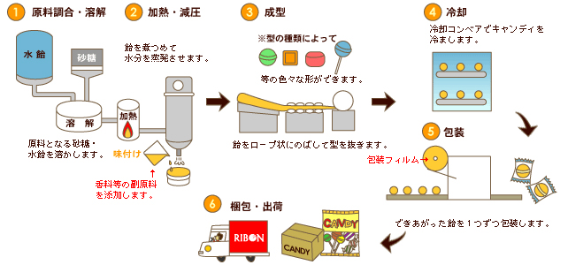 キャンディ製造ライン