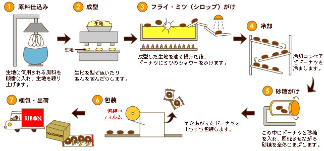 ドーナツ製造ライン