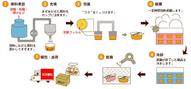 ゼリー製造ライン