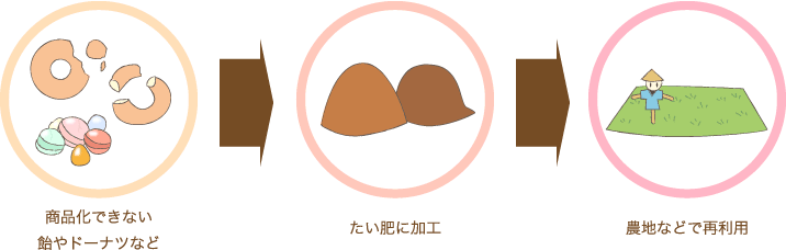 残さのたい肥化